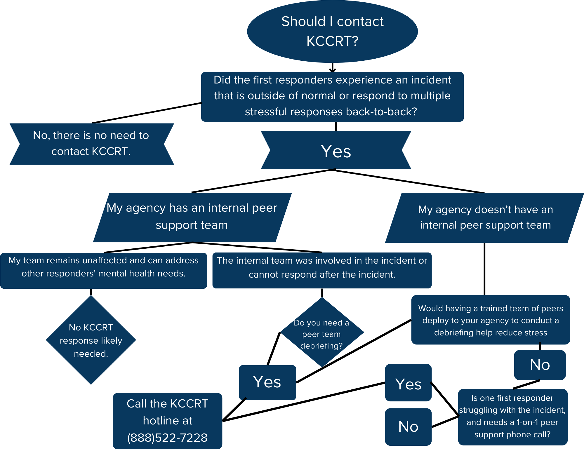 Call KCCRT Flow Chart for Website.png